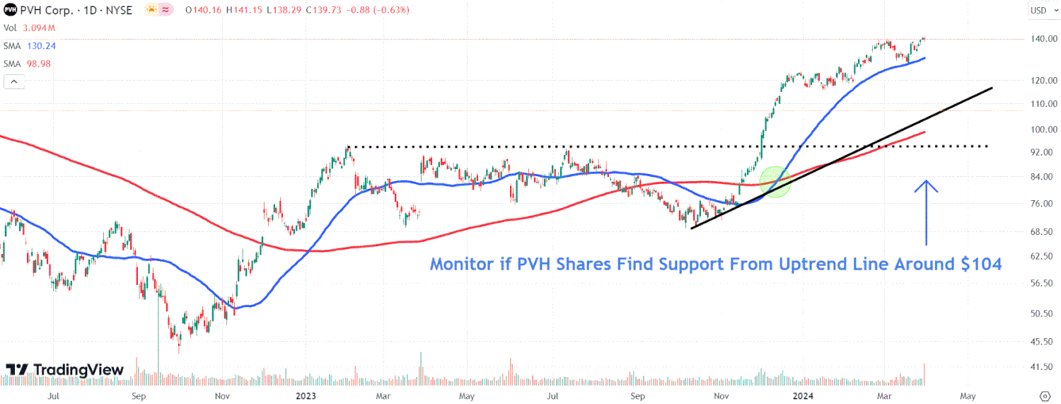 PVH Stock Plunges After Luxury Apparel Maker Issues Soft OutlookKey Level to Watch [Video]