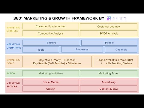 360° Marketing and Growth Management Framework Overview [Video]