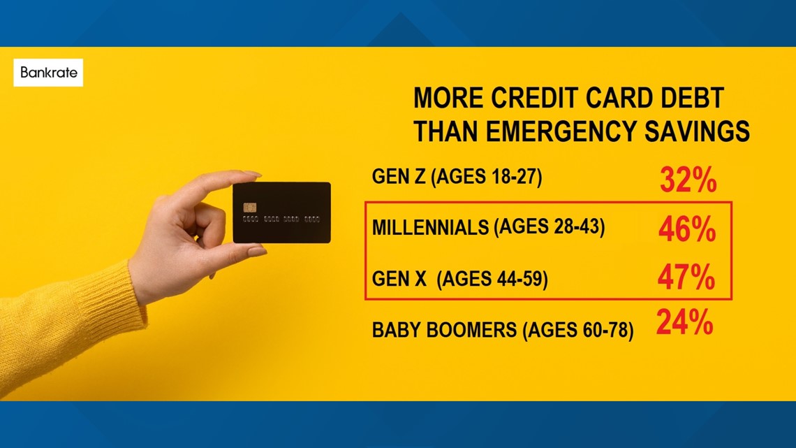 Who has more credit card debt versus emergency savings [Video]