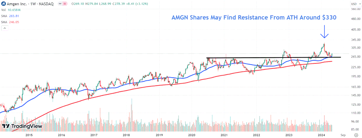 Amgen Stock Surges After Q1 Earnings Beat, ‘Encouraging’ Weight-Loss Drug Update [Video]