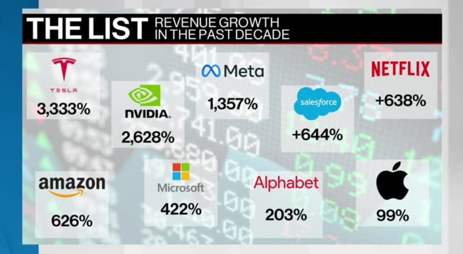 The List: Big tech’s growth in past decade – Video