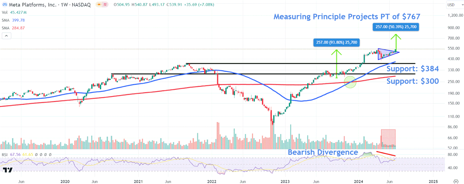 Watch These Meta Price Levels After Stock’s Record Close [Video]