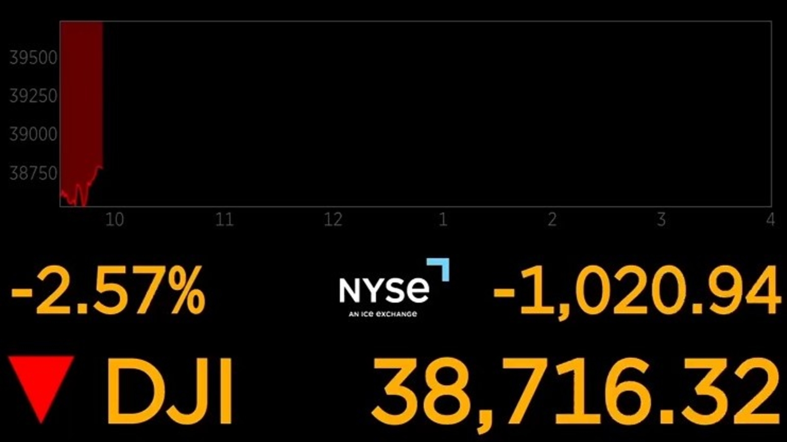 US stock market: Dow Jones falls 1,000 points; Wall Street has its worst day since 2022 amid fear of recession [Video]