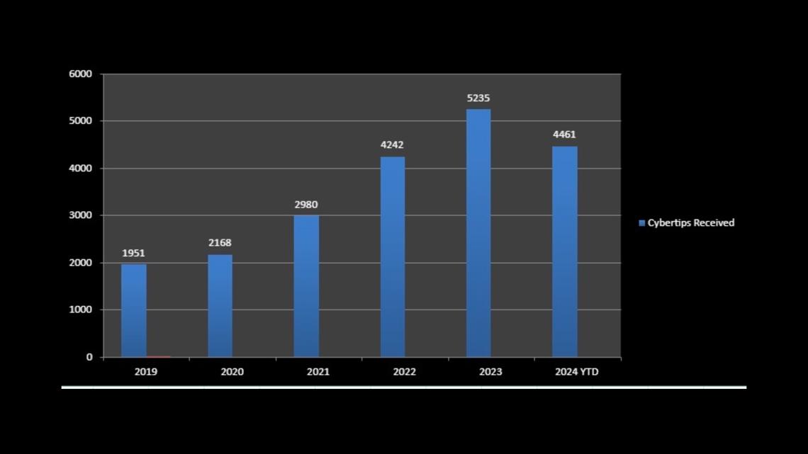 Internet Crimes Against Children Task Force seeing uptick of tips [Video]