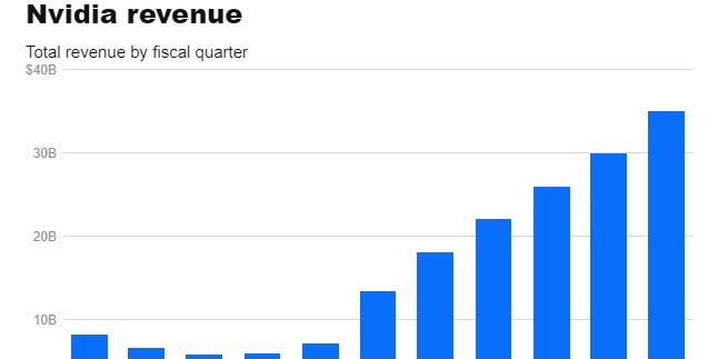 Nvidia Revenue Chart Shows Soaring GPU Business Amid Ongoing AI Boom [Video]