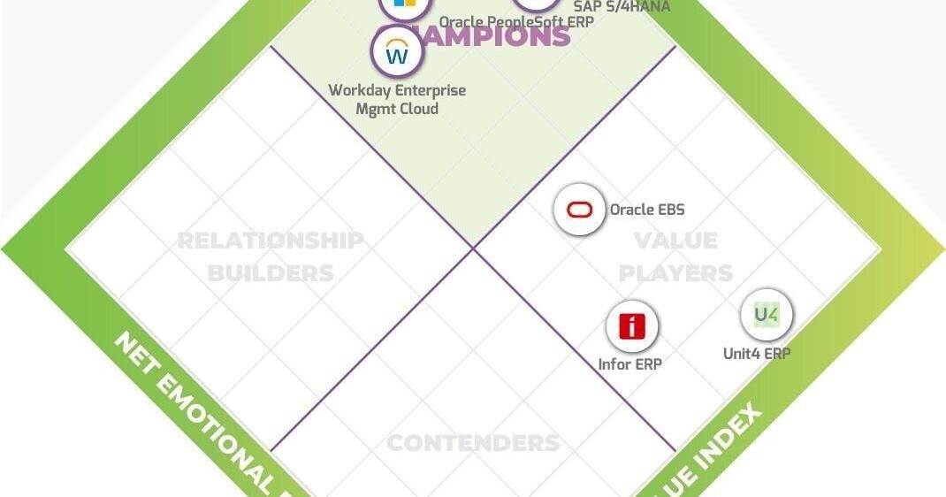 The Top ERP Solutions for Streamlined Operations and Business Growth Identified in New 2024 Emotional Footprint Reports From Info-Tech Research Group | PR Newswire [Video]