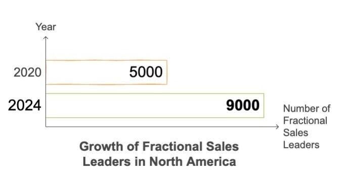 2024 State of Fractional Sales Leadership Report Highlights Rapid Growth and Emerging Industry Trends | PR Newswire [Video]