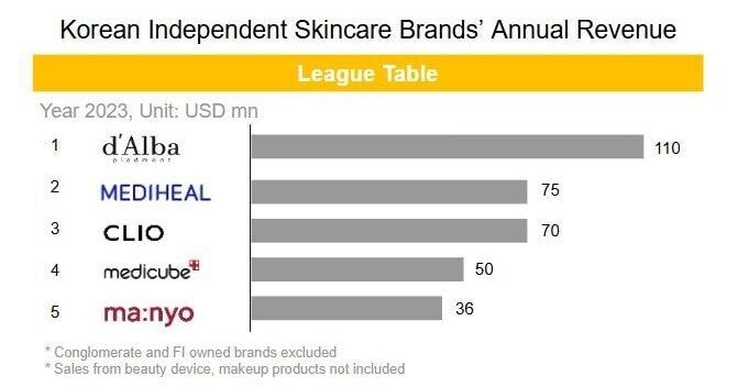 Korea’s Leading Indie Beauty Brand d’Alba, Reaches New Heights Globally with 210% Overseas Sales Surge | PR Newswire [Video]